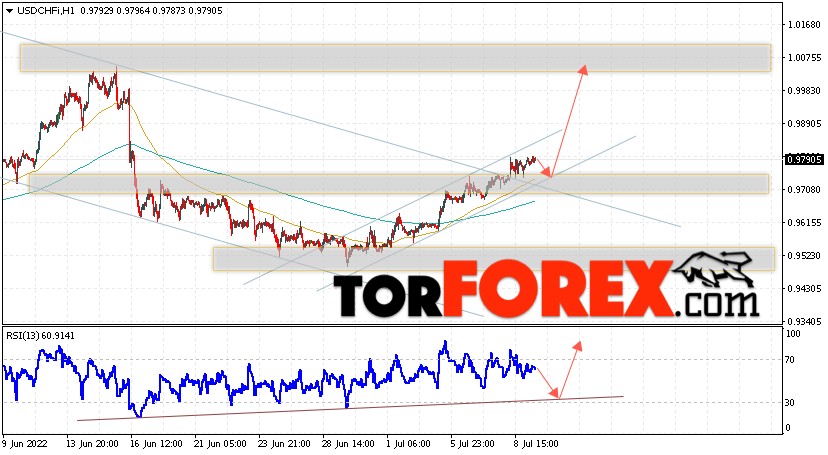 USD/CHF прогноз Доллар Франк на 12 июля 2022