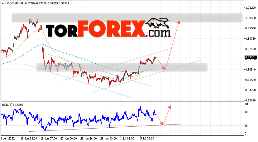 USD/CHF прогноз Доллар Франк на 8 июля 2022