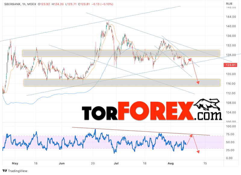 Акции Сбербанк прогноз на 9 августа 2022