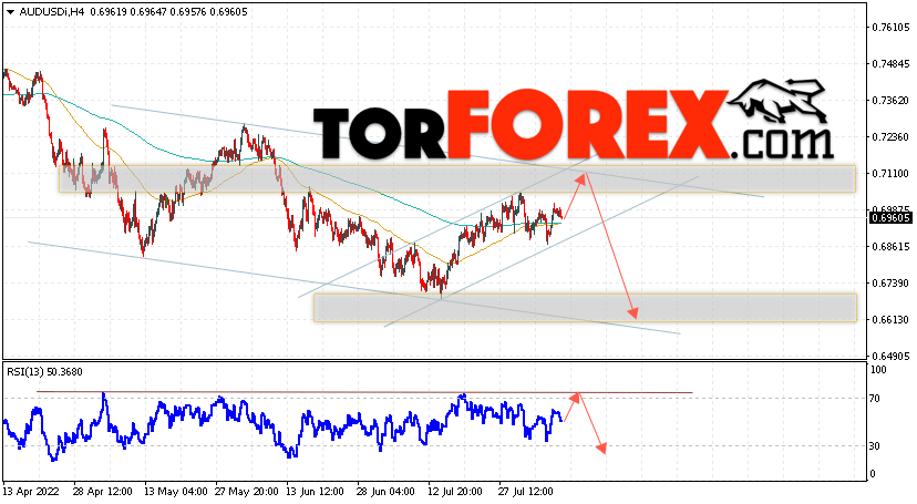 AUD/USD прогноз Форекс и аналитика на 10 августа 2022