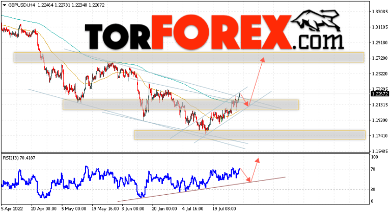 Фунт стерлингов. Gbp к доллару. Индикатор rsi в канале уровни. Gbp к доллару. Фунт к доллару.