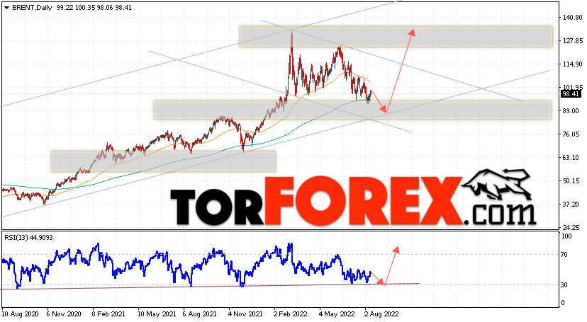 Прогноз нефти BRENT на неделю 15 — 19 августа 2022