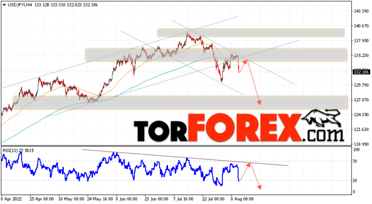 USD JPY прогноз Доллар Иена на 29 января - 2 февраля 2018 - TORFOREX.COM