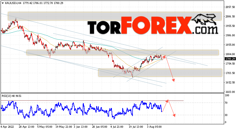 XAU/USD прогноз цен на Золото на 16 августа 2022