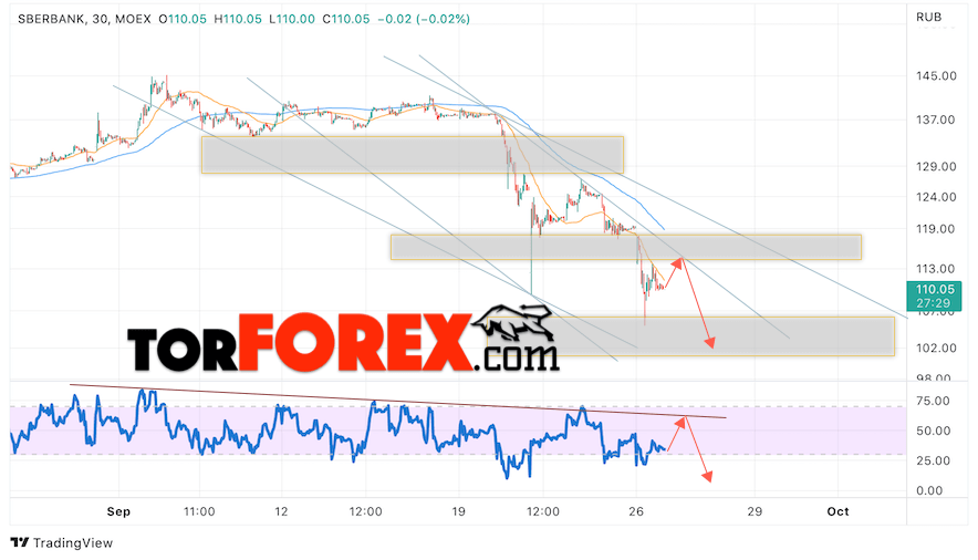 Акции Сбербанк прогноз на 27 сентября 2022