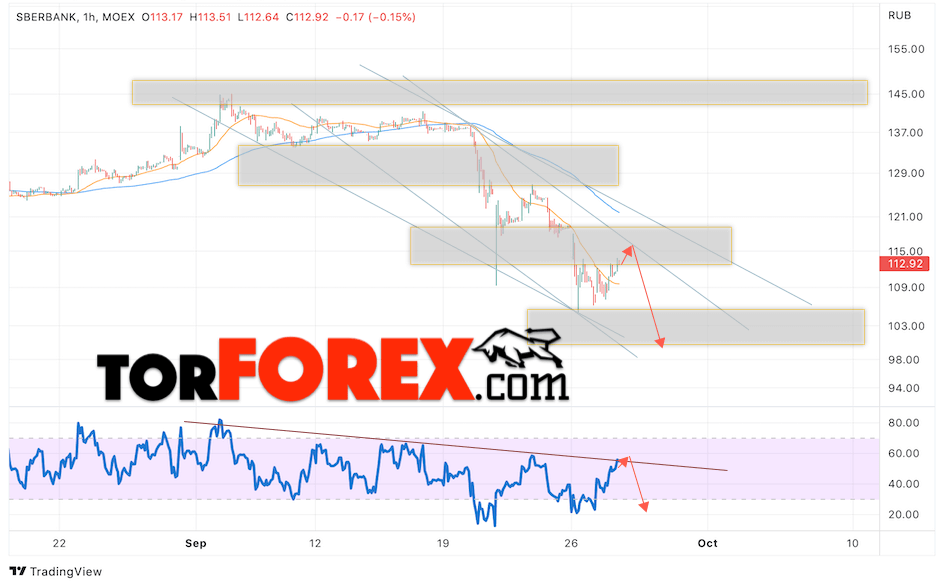 Акции Сбербанк прогноз на 29 сентября 2022