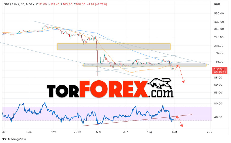 Акции Сбербанк прогноз на 3 — 7 октября 2022