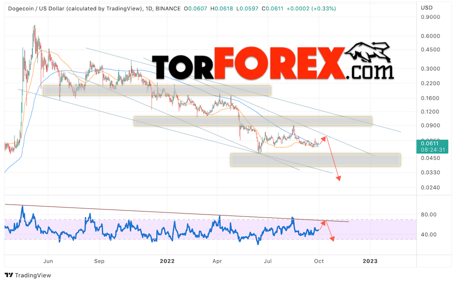 Dogecoin прогноз на неделю 3 — 7 октября 2022