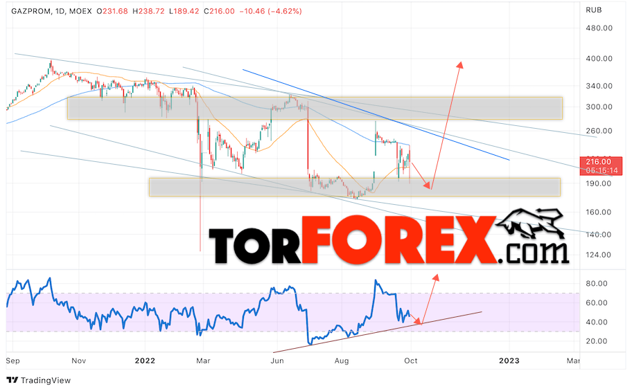 Газпром прогноз акций на 3 — 7 октября 2022