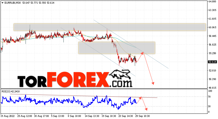 Курс Евро прогноз и график на 30 сентября 2022