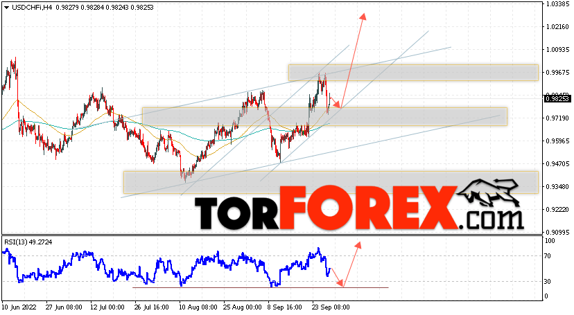 USD/CHF прогноз Доллар Франк на 30 сентября 2022