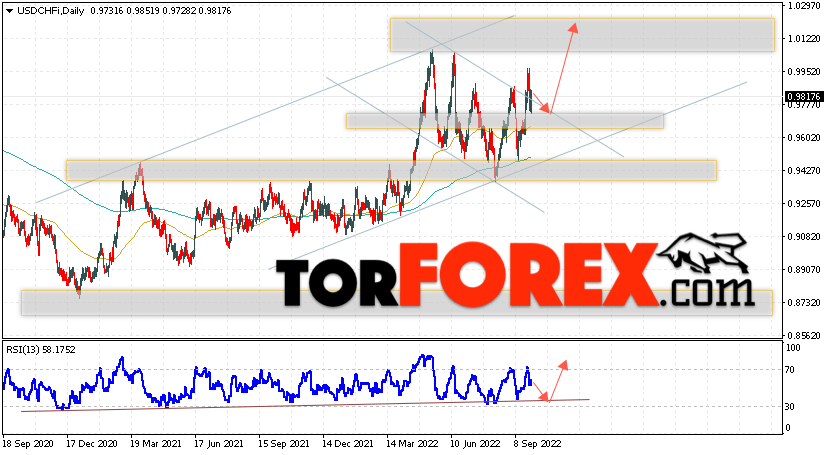 USD/CHF прогноз курса Франка на 3 — 7 октября 2022