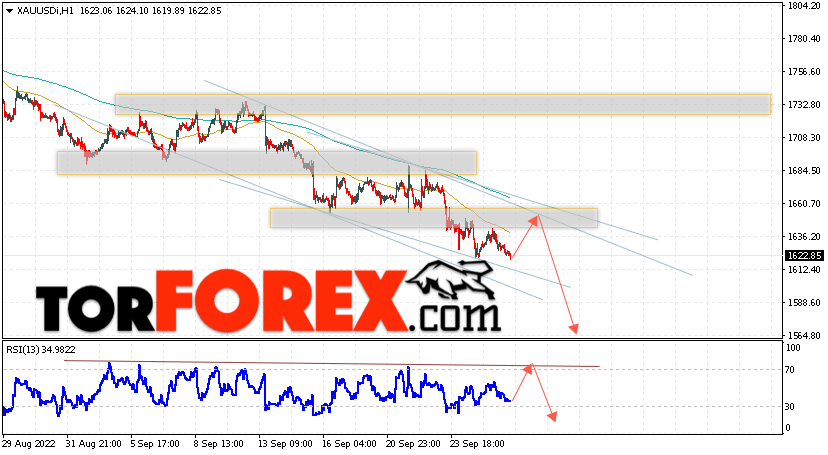 XAU/USD прогноз цен на Золото на 29 сентября 2022