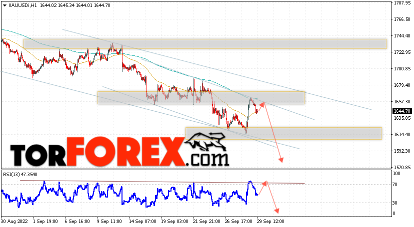 XAU/USD прогноз цен на Золото на 30 сентября 2022