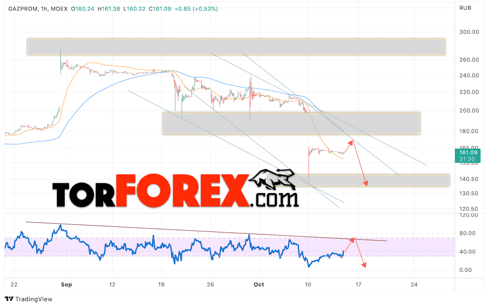 Газпром прогноз акций на 14 октября 2022