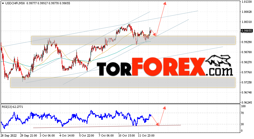 USD/CHF прогноз Доллар Франк на 13 октября 2022