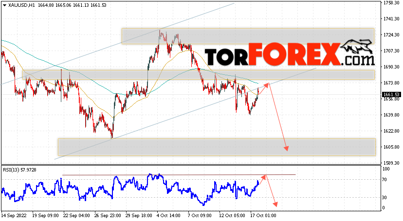 XAU/USD прогноз цен на Золото на 18 октября 2022