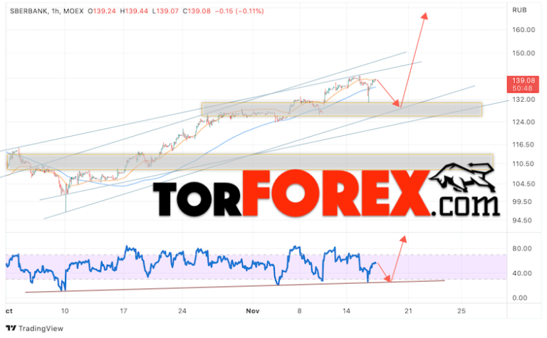 Акции прогноз 2025 2025 год. Акции газпрома прогноз. рост котировок.
