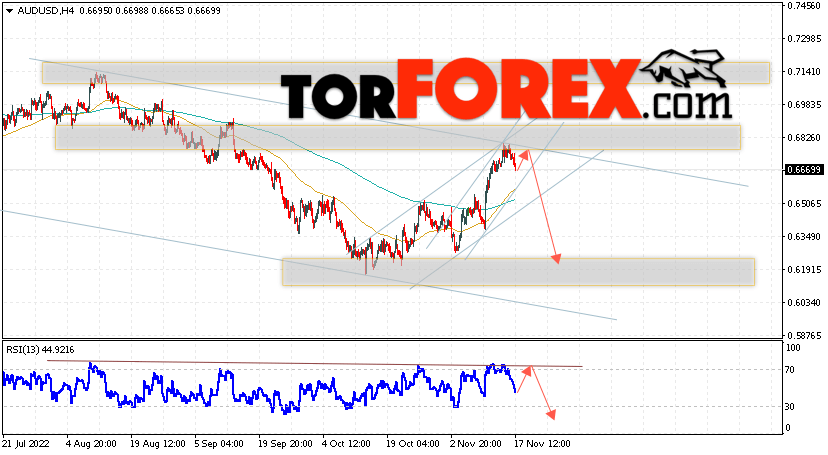 AUD/USD прогноз Форекс и аналитика на 18 ноября 2022