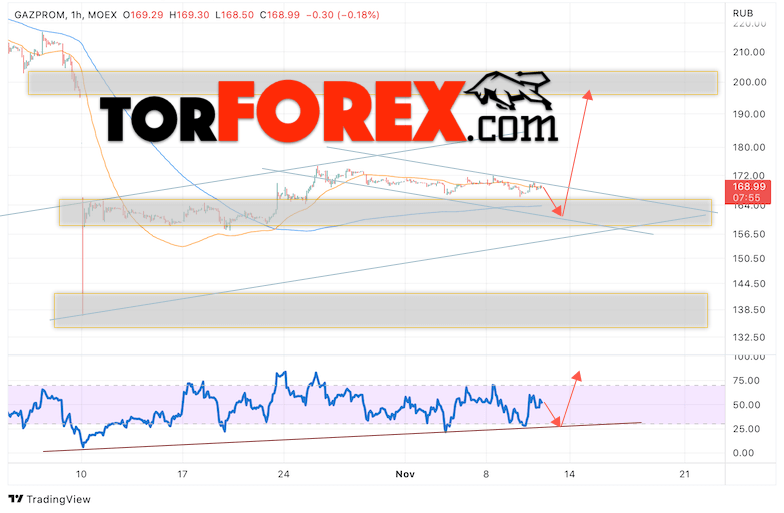 Газпром прогноз акций на 11 ноября 2022
