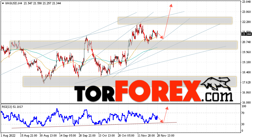 Серебро прогноз и аналитика XAG/USD на 29 ноября 2022