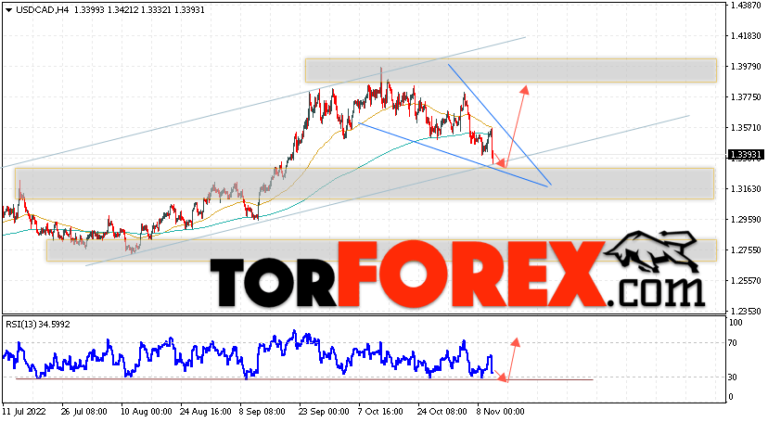 Cad прогноз. Канадский доллар. Тест прогноз. Курс доллара 11.11.2022