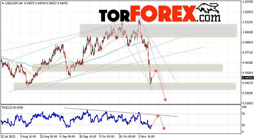 USD/CHF прогноз Доллар Франк на 15 ноября 2022