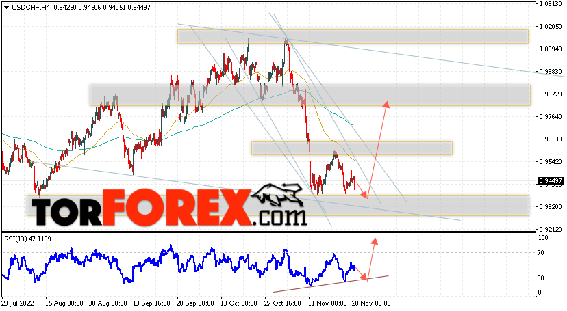 USD/CHF прогноз Доллар Франк на 29 ноября 2022