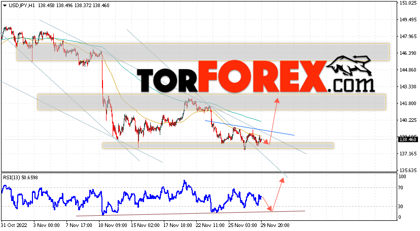 USD/JPY прогноз Доллар Иена на 30 ноября 2022