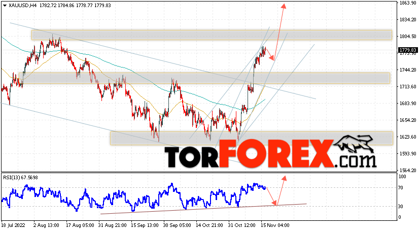 XAU/USD прогноз цен на Золото на 17 ноября 2022