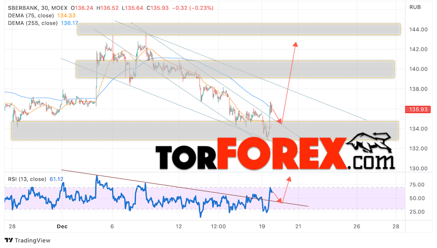 Акции Сбербанк прогноз на 20 декабря 2022
