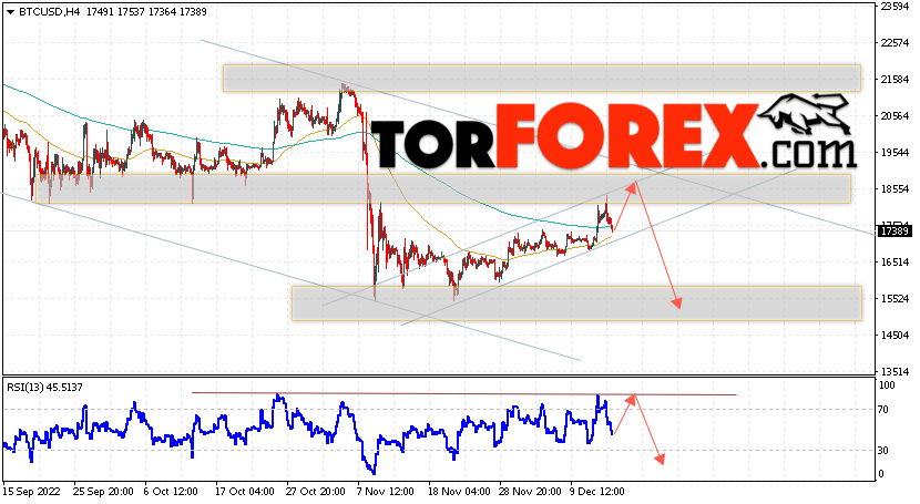 BTC/USD прогноз курса Биткоин на 16 декабря 2022