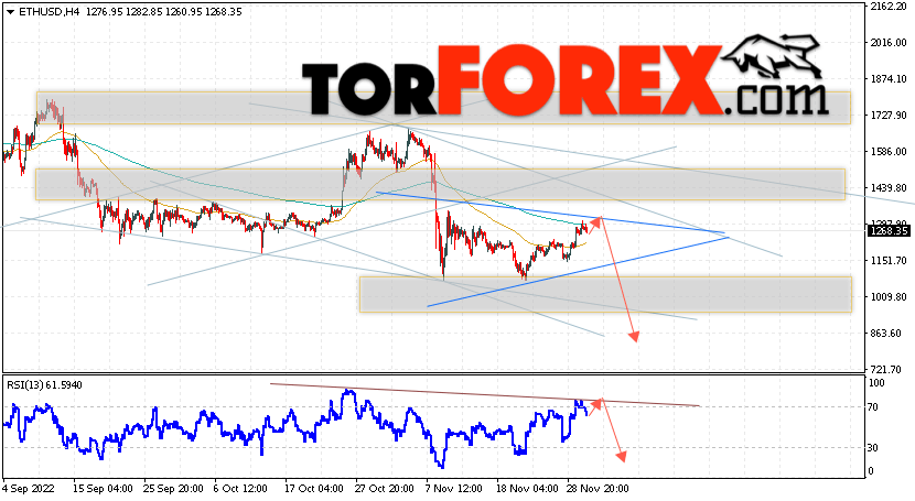 ETH/USD прогноз Ethereum на 2 декабря 2022