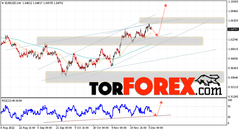 EUR/USD прогноз Евро Доллар на 7 декабря 2022