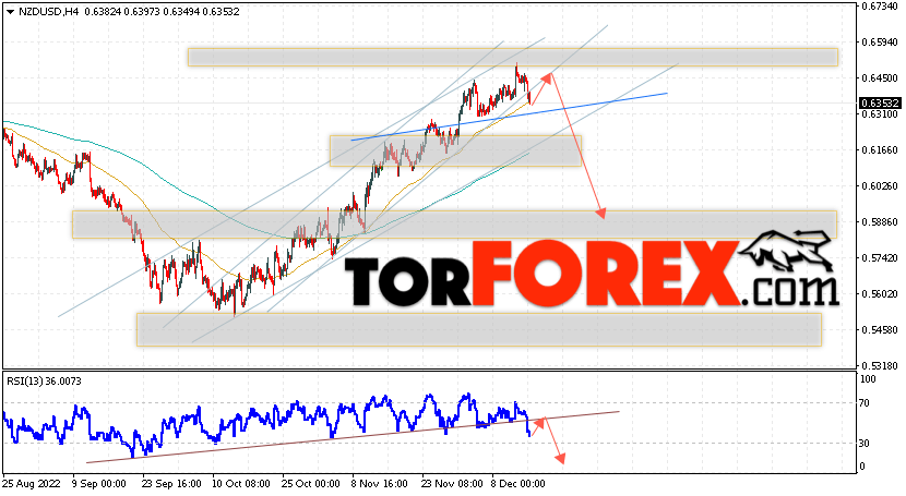 Форекс прогноз и аналитика NZD/USD на 16 декабря 2022