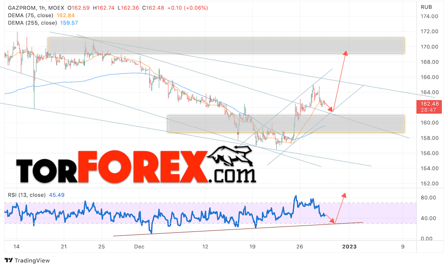 Газпром прогноз акций на 29 декабря 2022