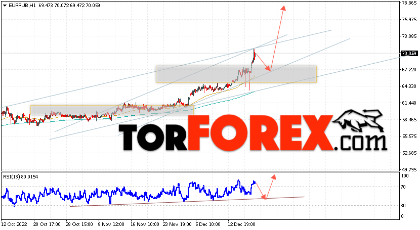Курс Евро прогноз и график на 20 декабря 2022