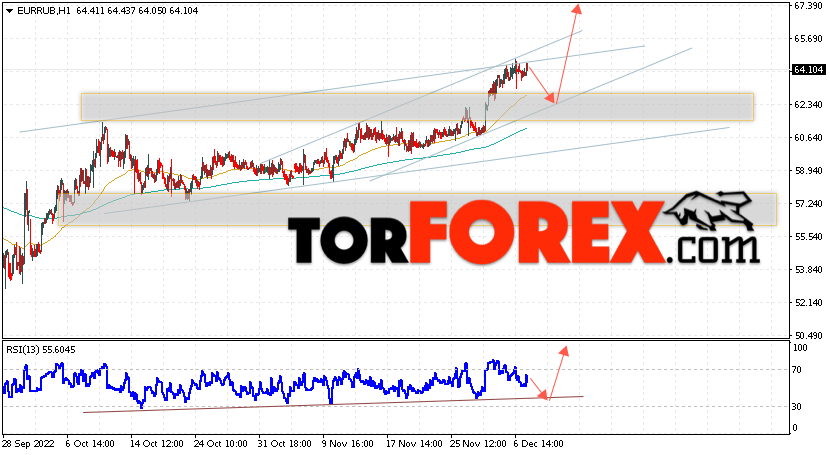 Курс Евро прогноз и график на 8 декабря 2022