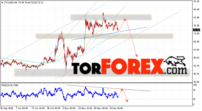 Litecoin прогноз курса на 16 декабря 2022