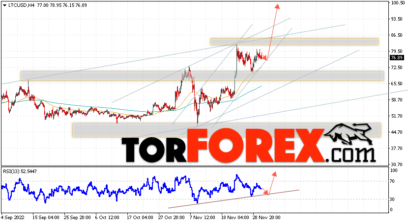 Litecoin прогноз курса на 2 декабря 2022