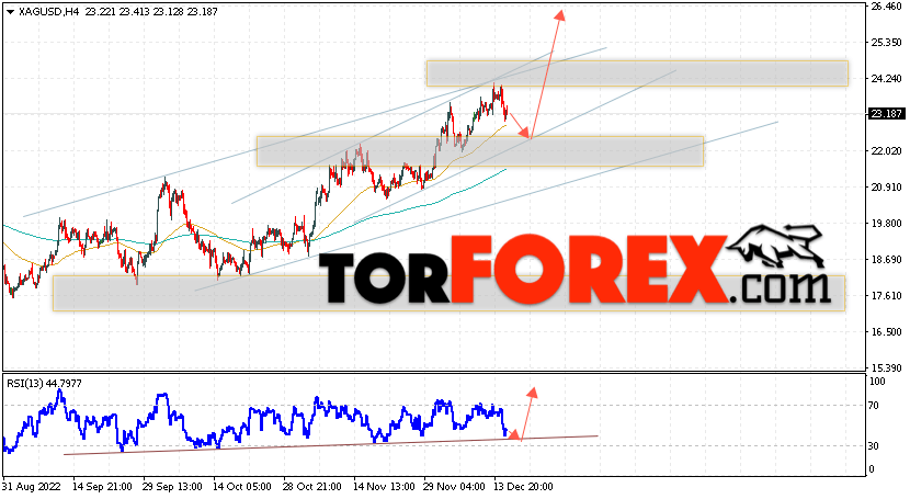 Серебро прогноз и аналитика XAG/USD на 16 декабря 2022