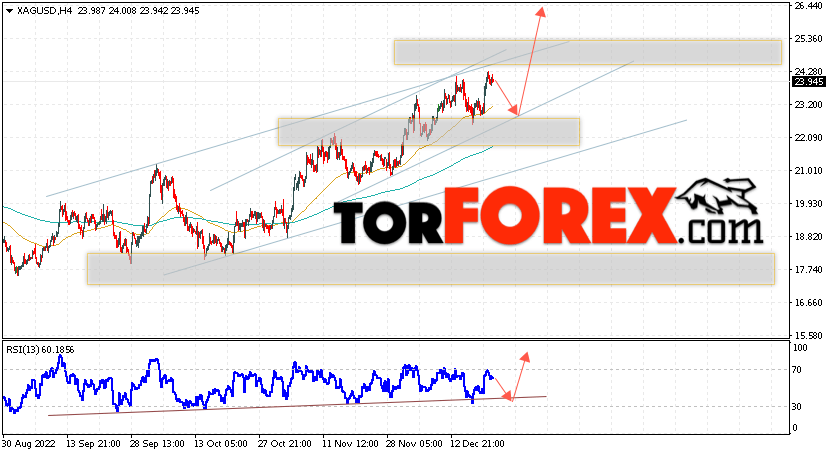 Серебро прогноз и аналитика XAG/USD на 22 декабря 2022