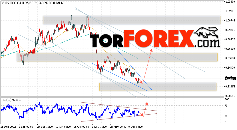 USD/CHF прогноз Доллар Франк на 16 декабря 2022