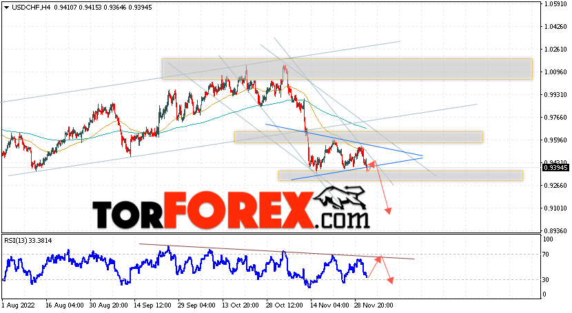 USD/CHF прогноз Доллар Франк на 2 декабря 2022