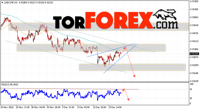 USD/CHF прогноз Доллар Франк на 20 декабря 2022