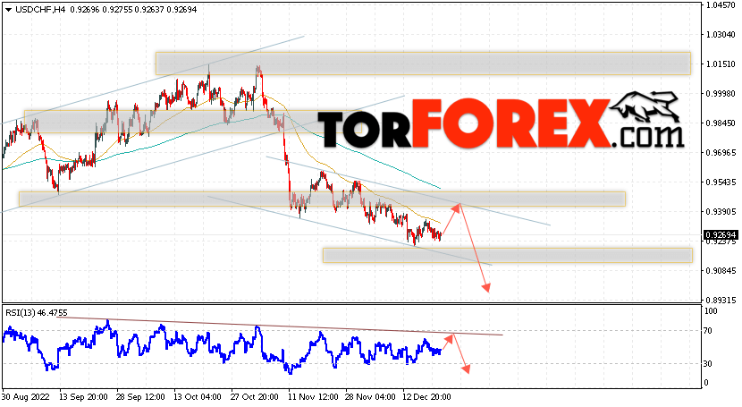 USD/CHF прогноз Доллар Франк на 22 декабря 2022