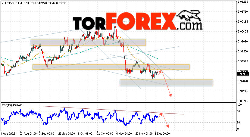 USD/CHF прогноз Доллар Франк на 8 декабря 2022