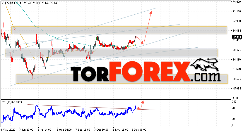 USD/RUB прогноз курса Доллара на 16 декабря 2022