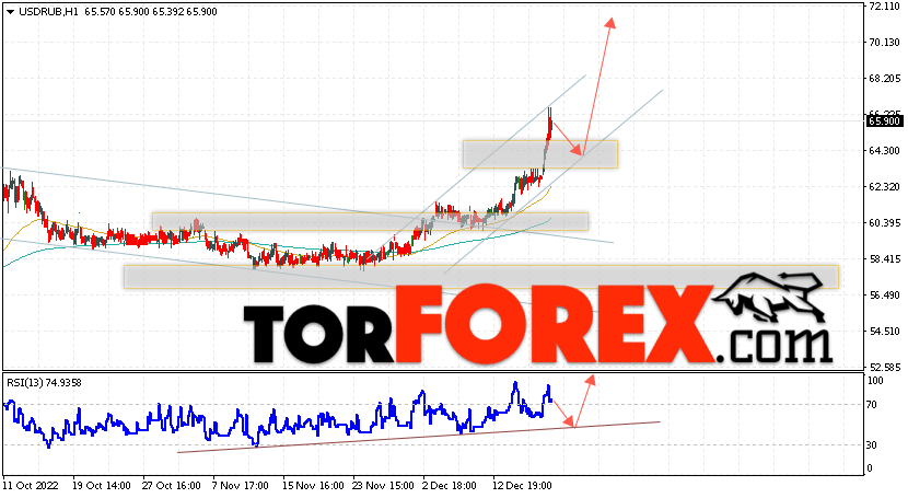 USD/RUB прогноз курса Доллара на 20 декабря 2022