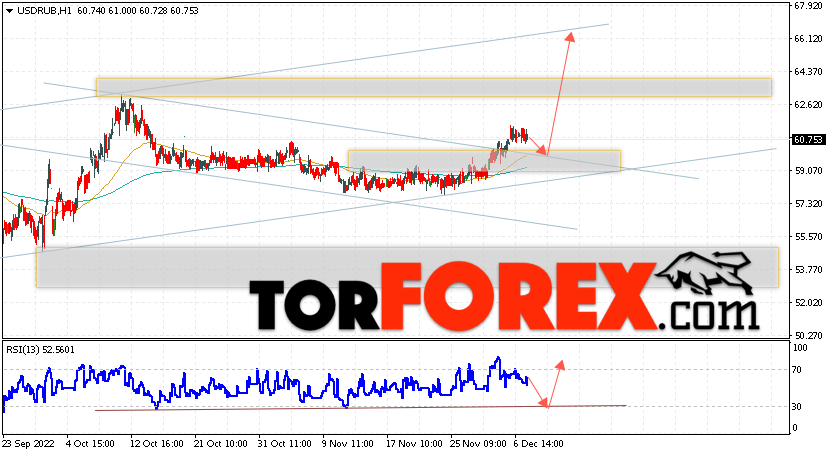 USD/RUB прогноз курса Доллара на 8 декабря 2022